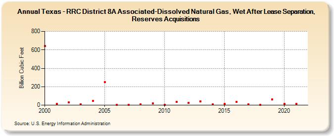 Texas - RRC District 8A Associated-Dissolved Natural Gas, Wet After Lease Separation, Reserves Acquisitions (Billion Cubic Feet)