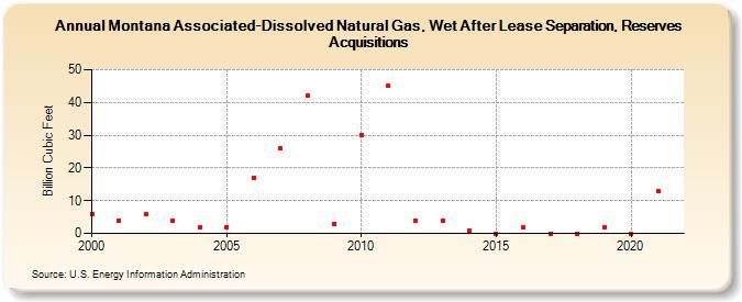 Montana Associated-Dissolved Natural Gas, Wet After Lease Separation, Reserves Acquisitions (Billion Cubic Feet)