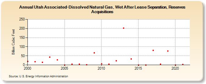 Utah Associated-Dissolved Natural Gas, Wet After Lease Separation, Reserves Acquisitions (Billion Cubic Feet)