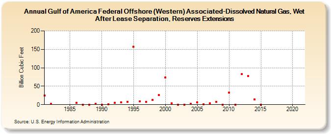 Gulf of America Federal Offshore (Western) Associated-Dissolved Natural Gas, Wet After Lease Separation, Reserves Extensions (Billion Cubic Feet)