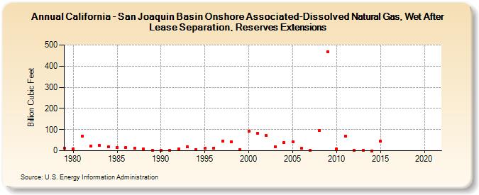 California - San Joaquin Basin Onshore Associated-Dissolved Natural Gas, Wet After Lease Separation, Reserves Extensions (Billion Cubic Feet)