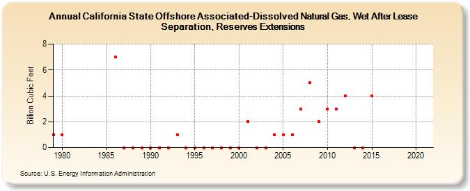 California State Offshore Associated-Dissolved Natural Gas, Wet After Lease Separation, Reserves Extensions (Billion Cubic Feet)