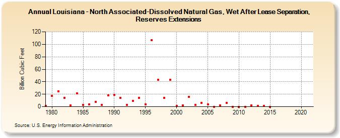 Louisiana - North Associated-Dissolved Natural Gas, Wet After Lease Separation, Reserves Extensions (Billion Cubic Feet)