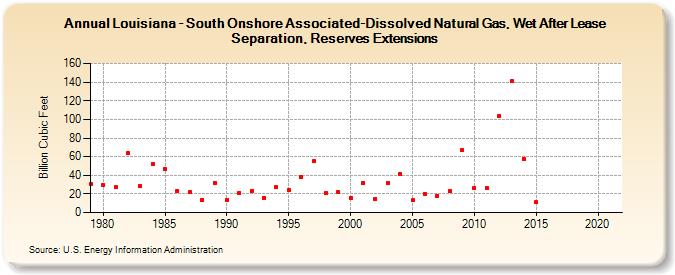 Louisiana - South Onshore Associated-Dissolved Natural Gas, Wet After Lease Separation, Reserves Extensions (Billion Cubic Feet)
