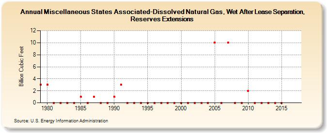 Miscellaneous States Associated-Dissolved Natural Gas, Wet After Lease Separation, Reserves Extensions (Billion Cubic Feet)
