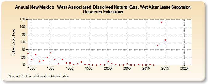 New Mexico - West Associated-Dissolved Natural Gas, Wet After Lease Separation, Reserves Extensions (Billion Cubic Feet)