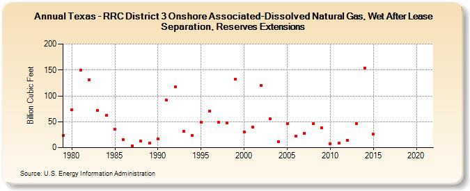 Texas - RRC District 3 Onshore Associated-Dissolved Natural Gas, Wet After Lease Separation, Reserves Extensions (Billion Cubic Feet)