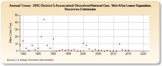 Texas - RRC District 5 Associated-Dissolved Natural Gas, Wet After Lease Separation, Reserves Extensions (Billion Cubic Feet)