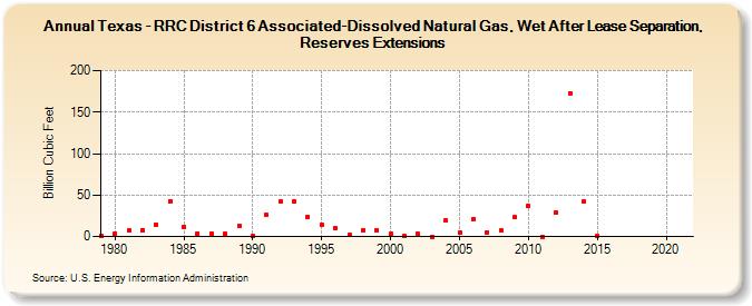 Texas - RRC District 6 Associated-Dissolved Natural Gas, Wet After Lease Separation, Reserves Extensions (Billion Cubic Feet)