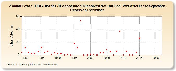 Texas - RRC District 7B Associated-Dissolved Natural Gas, Wet After Lease Separation, Reserves Extensions (Billion Cubic Feet)