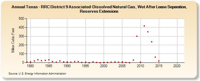 Texas - RRC District 9 Associated-Dissolved Natural Gas, Wet After Lease Separation, Reserves Extensions (Billion Cubic Feet)
