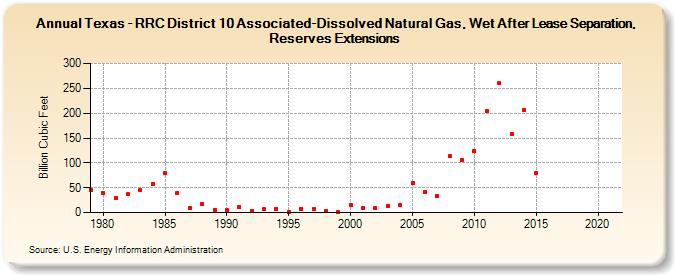Texas - RRC District 10 Associated-Dissolved Natural Gas, Wet After Lease Separation, Reserves Extensions (Billion Cubic Feet)