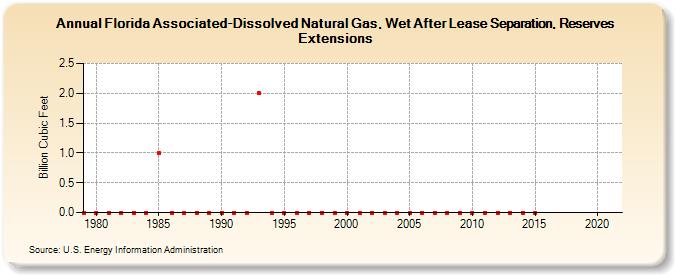 Florida Associated-Dissolved Natural Gas, Wet After Lease Separation, Reserves Extensions (Billion Cubic Feet)