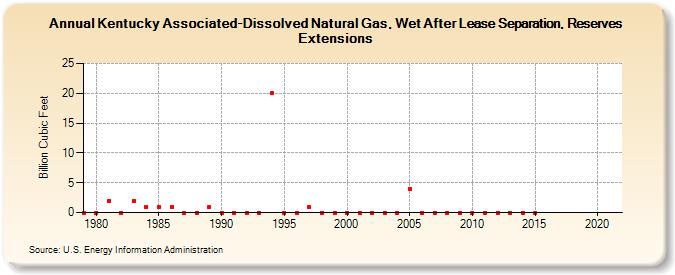 Kentucky Associated-Dissolved Natural Gas, Wet After Lease Separation, Reserves Extensions (Billion Cubic Feet)