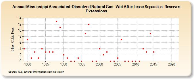 Mississippi Associated-Dissolved Natural Gas, Wet After Lease Separation, Reserves Extensions (Billion Cubic Feet)