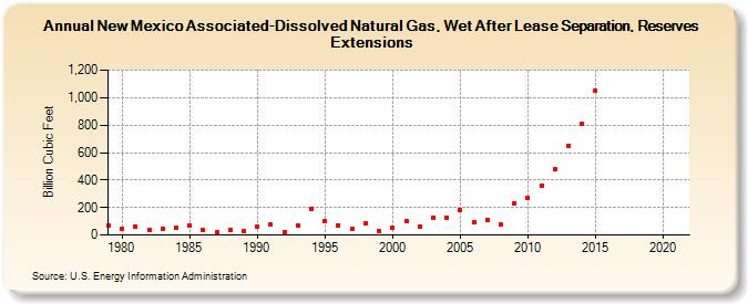 New Mexico Associated-Dissolved Natural Gas, Wet After Lease Separation, Reserves Extensions (Billion Cubic Feet)