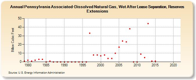 Pennsylvania Associated-Dissolved Natural Gas, Wet After Lease Separation, Reserves Extensions (Billion Cubic Feet)