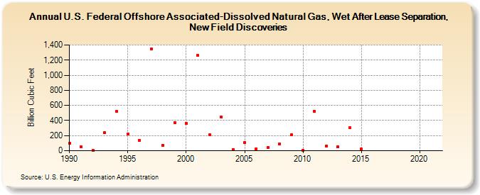 U.S. Federal Offshore Associated-Dissolved Natural Gas, Wet After Lease Separation, New Field Discoveries (Billion Cubic Feet)