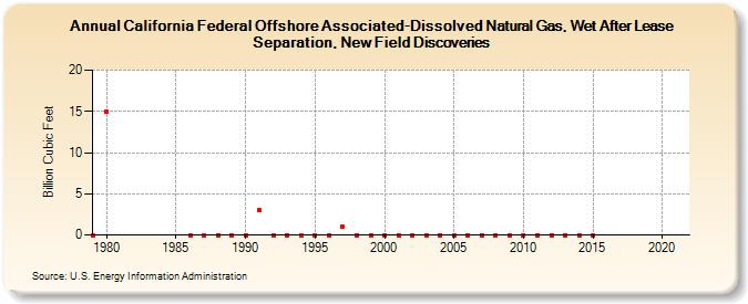 California Federal Offshore Associated-Dissolved Natural Gas, Wet After Lease Separation, New Field Discoveries (Billion Cubic Feet)