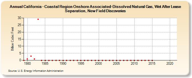 California - Coastal Region Onshore Associated-Dissolved Natural Gas, Wet After Lease Separation, New Field Discoveries (Billion Cubic Feet)