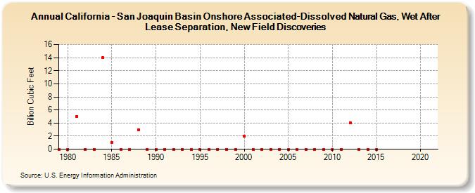 California - San Joaquin Basin Onshore Associated-Dissolved Natural Gas, Wet After Lease Separation, New Field Discoveries (Billion Cubic Feet)