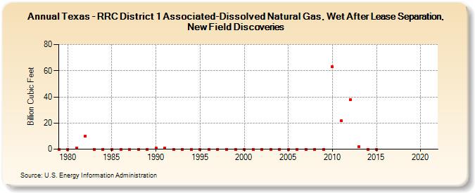 Texas - RRC District 1 Associated-Dissolved Natural Gas, Wet After Lease Separation, New Field Discoveries (Billion Cubic Feet)