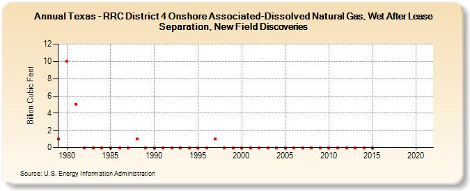 Texas - RRC District 4 Onshore Associated-Dissolved Natural Gas, Wet After Lease Separation, New Field Discoveries (Billion Cubic Feet)