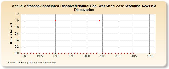 Arkansas Associated-Dissolved Natural Gas, Wet After Lease Separation, New Field Discoveries (Billion Cubic Feet)