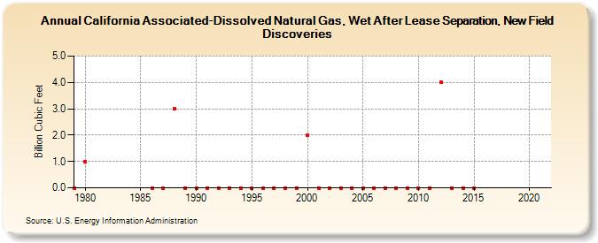 California Associated-Dissolved Natural Gas, Wet After Lease Separation, New Field Discoveries (Billion Cubic Feet)
