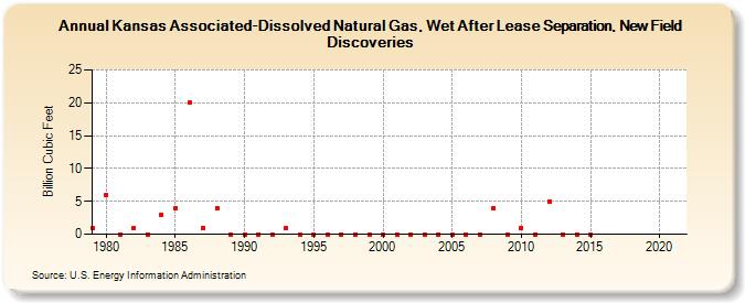 Kansas Associated-Dissolved Natural Gas, Wet After Lease Separation, New Field Discoveries (Billion Cubic Feet)