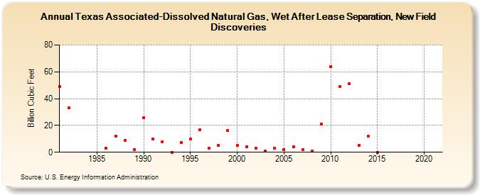 Texas Associated-Dissolved Natural Gas, Wet After Lease Separation, New Field Discoveries (Billion Cubic Feet)