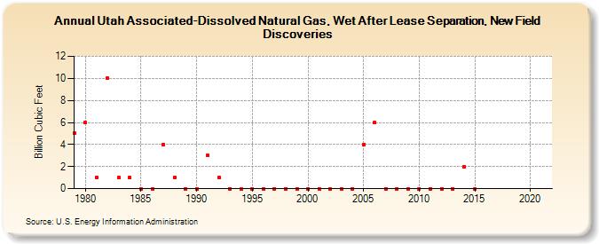 Utah Associated-Dissolved Natural Gas, Wet After Lease Separation, New Field Discoveries (Billion Cubic Feet)
