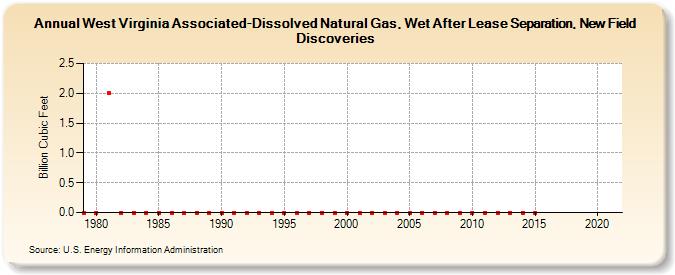 West Virginia Associated-Dissolved Natural Gas, Wet After Lease Separation, New Field Discoveries (Billion Cubic Feet)