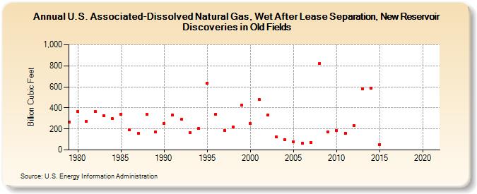U.S. Associated-Dissolved Natural Gas, Wet After Lease Separation, New Reservoir Discoveries in Old Fields (Billion Cubic Feet)