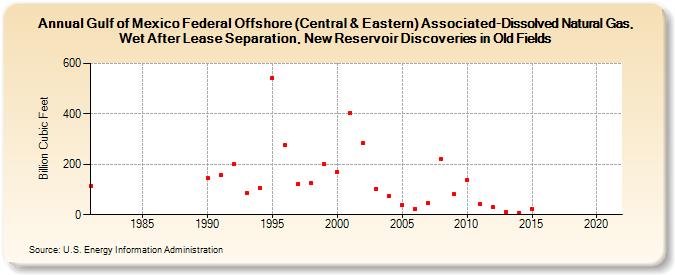 Gulf of Mexico Federal Offshore (Central & Eastern) Associated-Dissolved Natural Gas, Wet After Lease Separation, New Reservoir Discoveries in Old Fields (Billion Cubic Feet)