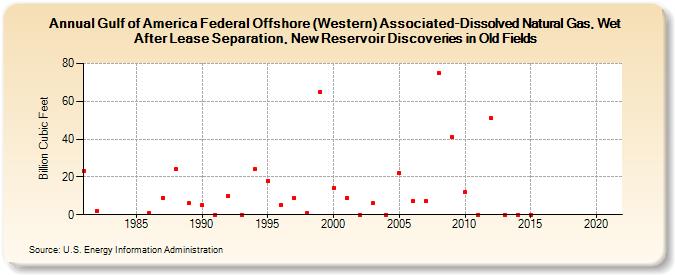 Gulf of America Federal Offshore (Western) Associated-Dissolved Natural Gas, Wet After Lease Separation, New Reservoir Discoveries in Old Fields (Billion Cubic Feet)