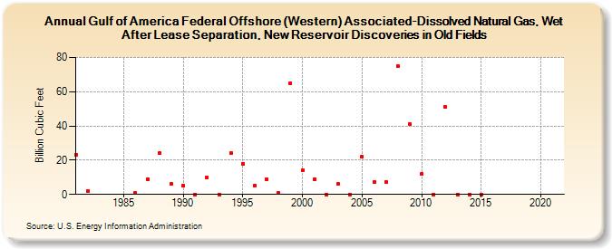 Gulf of Mexico Federal Offshore (Western) Associated-Dissolved Natural Gas, Wet After Lease Separation, New Reservoir Discoveries in Old Fields (Billion Cubic Feet)