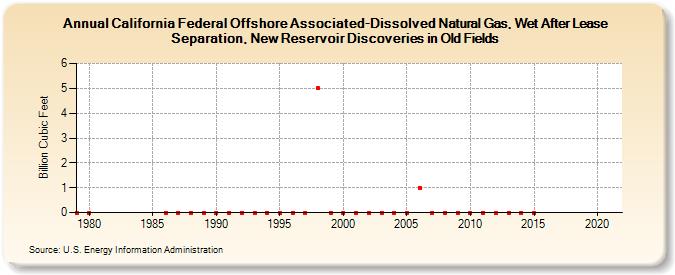 California Federal Offshore Associated-Dissolved Natural Gas, Wet After Lease Separation, New Reservoir Discoveries in Old Fields (Billion Cubic Feet)