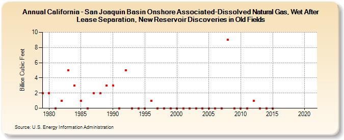 California - San Joaquin Basin Onshore Associated-Dissolved Natural Gas, Wet After Lease Separation, New Reservoir Discoveries in Old Fields (Billion Cubic Feet)