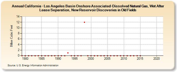 California - Los Angeles Basin Onshore Associated-Dissolved Natural Gas, Wet After Lease Separation, New Reservoir Discoveries in Old Fields (Billion Cubic Feet)