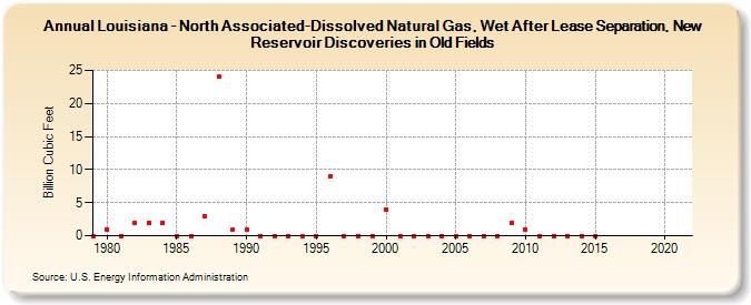 Louisiana - North Associated-Dissolved Natural Gas, Wet After Lease Separation, New Reservoir Discoveries in Old Fields (Billion Cubic Feet)