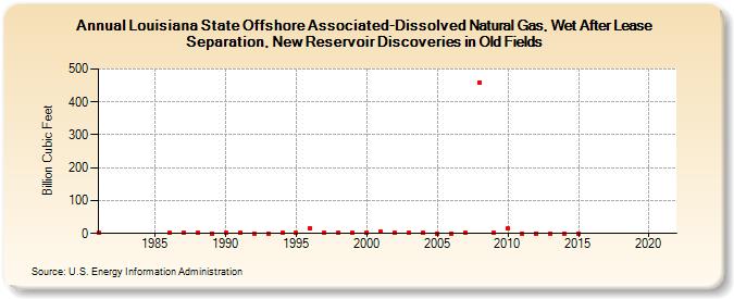 Louisiana State Offshore Associated-Dissolved Natural Gas, Wet After Lease Separation, New Reservoir Discoveries in Old Fields (Billion Cubic Feet)