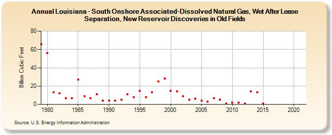 Louisiana - South Onshore Associated-Dissolved Natural Gas, Wet After Lease Separation, New Reservoir Discoveries in Old Fields (Billion Cubic Feet)