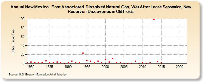 New Mexico - East Associated-Dissolved Natural Gas, Wet After Lease Separation, New Reservoir Discoveries in Old Fields (Billion Cubic Feet)