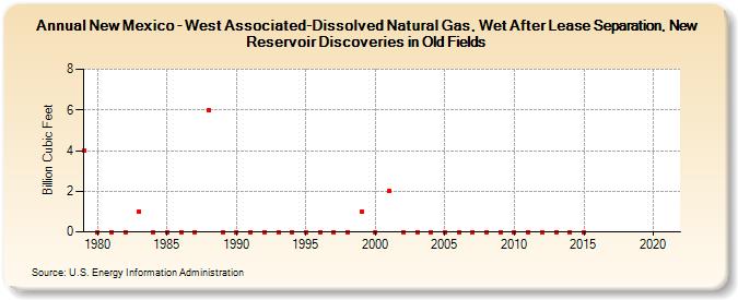 New Mexico - West Associated-Dissolved Natural Gas, Wet After Lease Separation, New Reservoir Discoveries in Old Fields (Billion Cubic Feet)