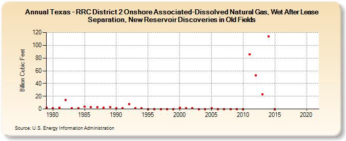 Texas - RRC District 2 Onshore Associated-Dissolved Natural Gas, Wet After Lease Separation, New Reservoir Discoveries in Old Fields (Billion Cubic Feet)