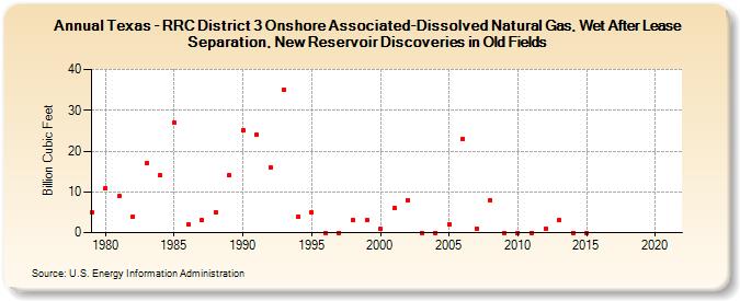 Texas - RRC District 3 Onshore Associated-Dissolved Natural Gas, Wet After Lease Separation, New Reservoir Discoveries in Old Fields (Billion Cubic Feet)