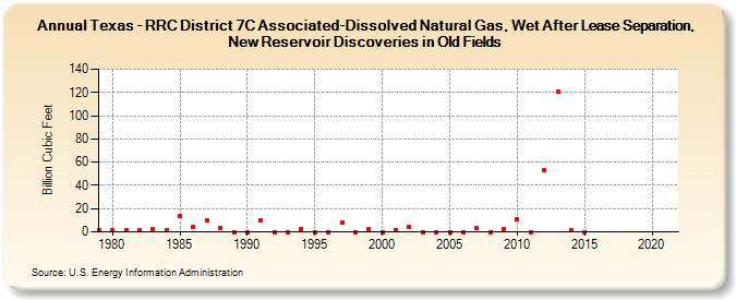 Texas - RRC District 7C Associated-Dissolved Natural Gas, Wet After Lease Separation, New Reservoir Discoveries in Old Fields (Billion Cubic Feet)