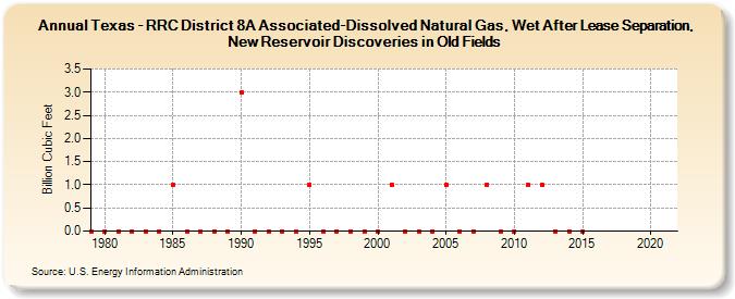 Texas - RRC District 8A Associated-Dissolved Natural Gas, Wet After Lease Separation, New Reservoir Discoveries in Old Fields (Billion Cubic Feet)