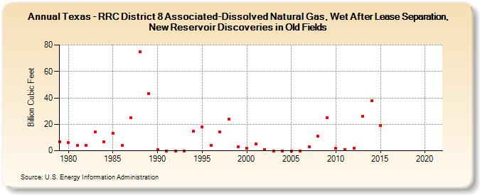Texas - RRC District 8 Associated-Dissolved Natural Gas, Wet After Lease Separation, New Reservoir Discoveries in Old Fields (Billion Cubic Feet)